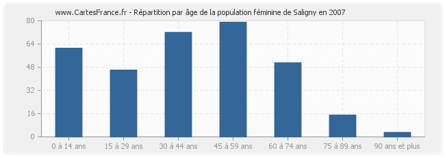 Répartition par âge de la population féminine de Saligny en 2007