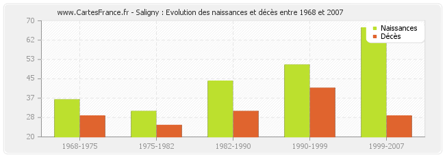 Saligny : Evolution des naissances et décès entre 1968 et 2007
