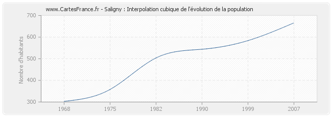 Saligny : Interpolation cubique de l'évolution de la population