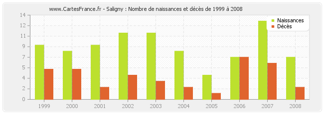 Saligny : Nombre de naissances et décès de 1999 à 2008