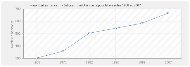 Population Saligny