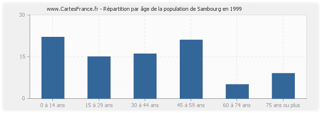 Répartition par âge de la population de Sambourg en 1999