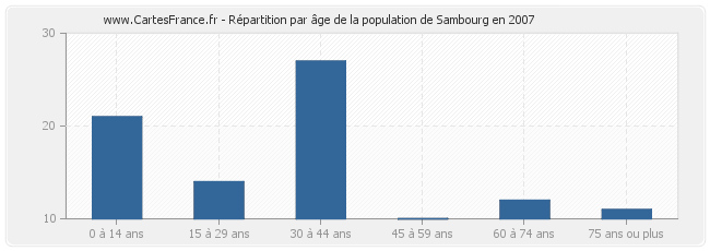 Répartition par âge de la population de Sambourg en 2007