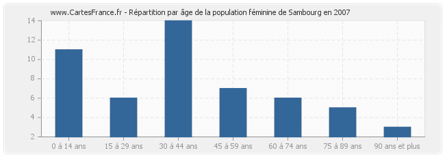 Répartition par âge de la population féminine de Sambourg en 2007