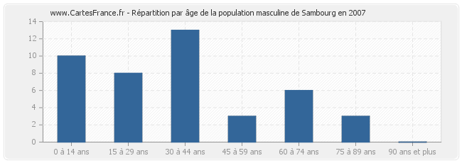 Répartition par âge de la population masculine de Sambourg en 2007