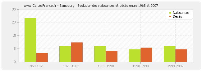 Sambourg : Evolution des naissances et décès entre 1968 et 2007