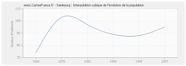 Sambourg : Interpolation cubique de l'évolution de la population