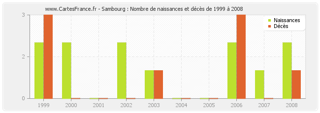 Sambourg : Nombre de naissances et décès de 1999 à 2008