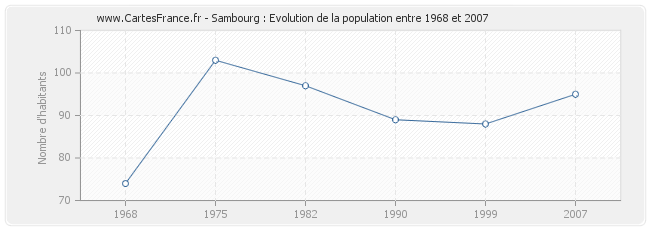 Population Sambourg