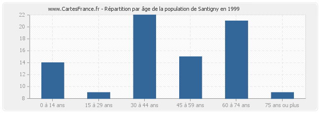 Répartition par âge de la population de Santigny en 1999