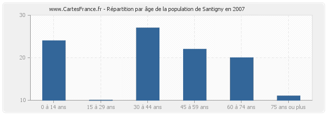 Répartition par âge de la population de Santigny en 2007
