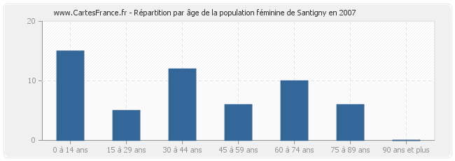 Répartition par âge de la population féminine de Santigny en 2007
