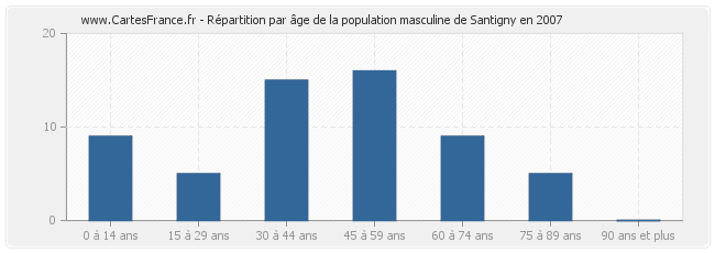 Répartition par âge de la population masculine de Santigny en 2007