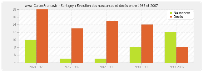 Santigny : Evolution des naissances et décès entre 1968 et 2007