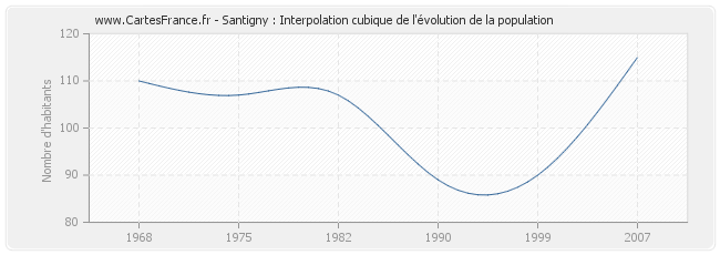Santigny : Interpolation cubique de l'évolution de la population