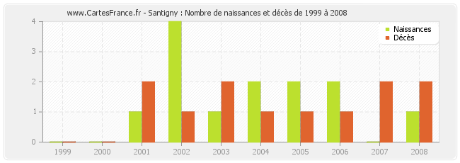 Santigny : Nombre de naissances et décès de 1999 à 2008