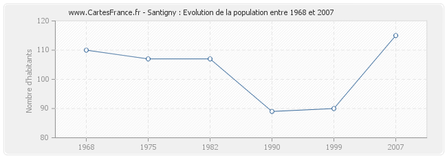Population Santigny