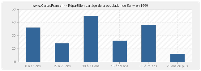 Répartition par âge de la population de Sarry en 1999
