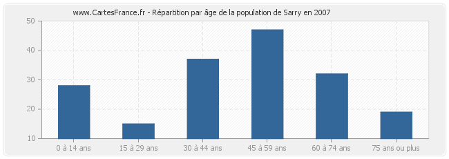 Répartition par âge de la population de Sarry en 2007