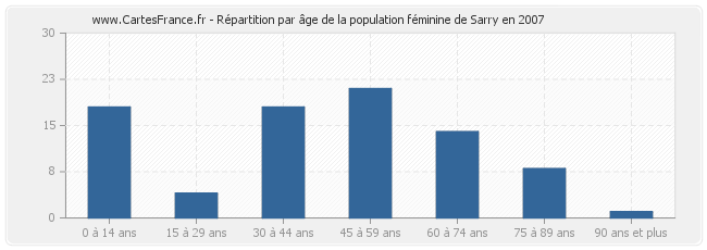 Répartition par âge de la population féminine de Sarry en 2007