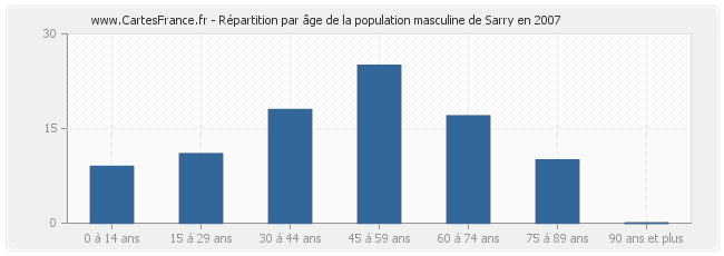 Répartition par âge de la population masculine de Sarry en 2007