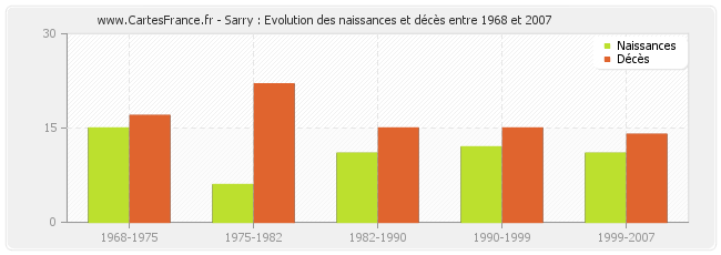 Sarry : Evolution des naissances et décès entre 1968 et 2007