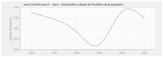 Sarry : Interpolation cubique de l'évolution de la population