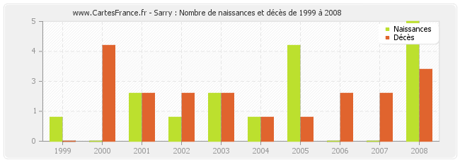 Sarry : Nombre de naissances et décès de 1999 à 2008