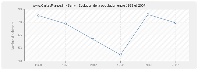 Population Sarry
