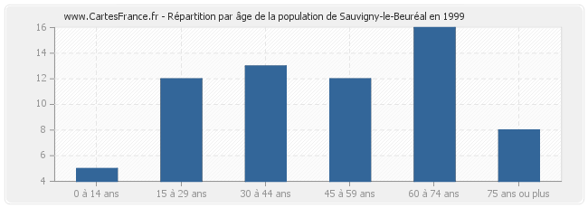 Répartition par âge de la population de Sauvigny-le-Beuréal en 1999