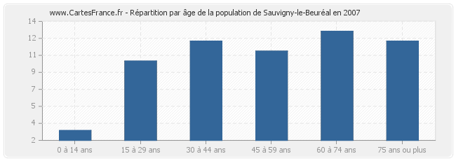 Répartition par âge de la population de Sauvigny-le-Beuréal en 2007