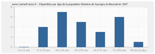Répartition par âge de la population féminine de Sauvigny-le-Beuréal en 2007