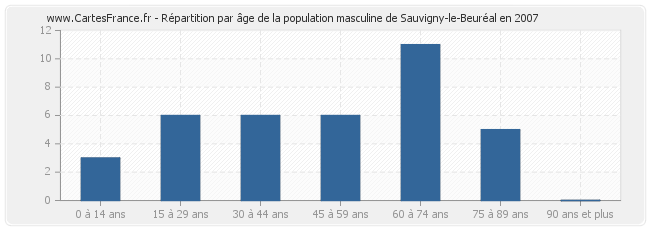 Répartition par âge de la population masculine de Sauvigny-le-Beuréal en 2007