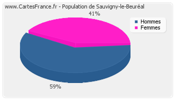 Répartition de la population de Sauvigny-le-Beuréal en 2007
