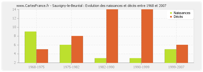 Sauvigny-le-Beuréal : Evolution des naissances et décès entre 1968 et 2007