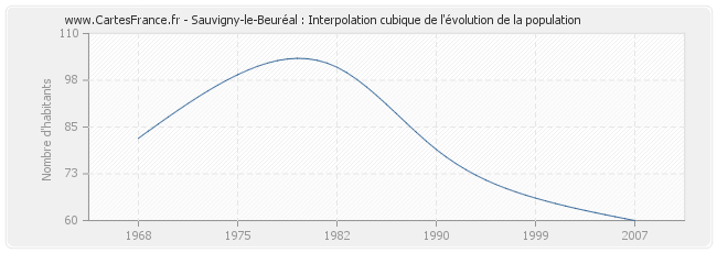 Sauvigny-le-Beuréal : Interpolation cubique de l'évolution de la population