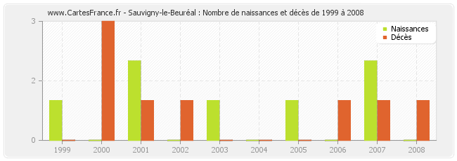 Sauvigny-le-Beuréal : Nombre de naissances et décès de 1999 à 2008