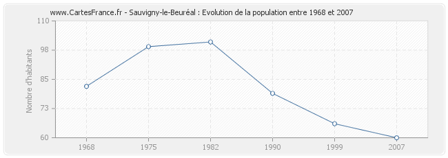 Population Sauvigny-le-Beuréal