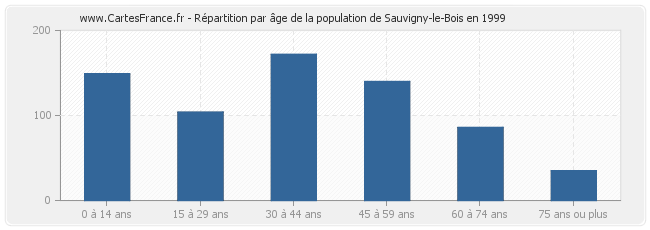Répartition par âge de la population de Sauvigny-le-Bois en 1999