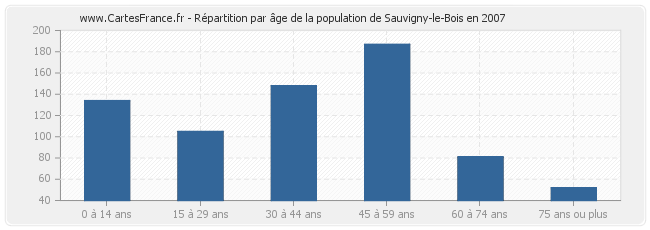 Répartition par âge de la population de Sauvigny-le-Bois en 2007