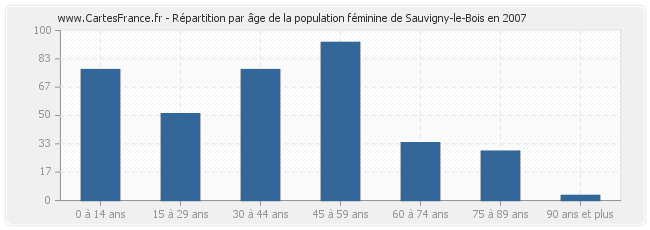 Répartition par âge de la population féminine de Sauvigny-le-Bois en 2007