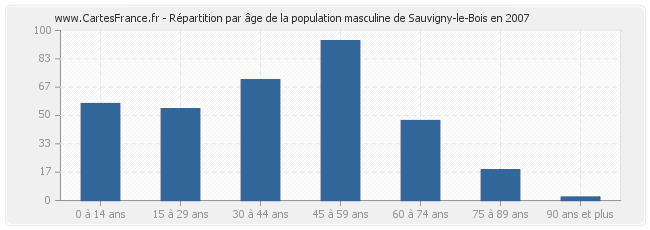 Répartition par âge de la population masculine de Sauvigny-le-Bois en 2007