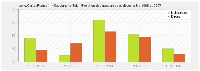 Sauvigny-le-Bois : Evolution des naissances et décès entre 1968 et 2007