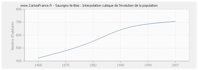 Sauvigny-le-Bois : Interpolation cubique de l'évolution de la population