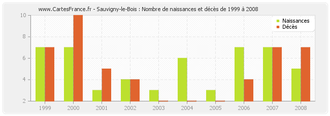 Sauvigny-le-Bois : Nombre de naissances et décès de 1999 à 2008