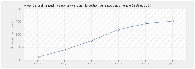 Population Sauvigny-le-Bois