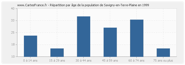 Répartition par âge de la population de Savigny-en-Terre-Plaine en 1999