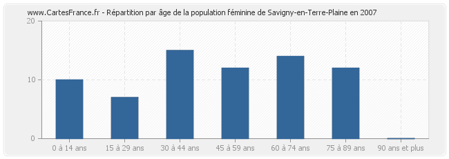 Répartition par âge de la population féminine de Savigny-en-Terre-Plaine en 2007