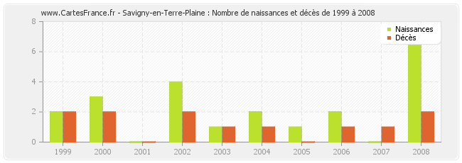 Savigny-en-Terre-Plaine : Nombre de naissances et décès de 1999 à 2008