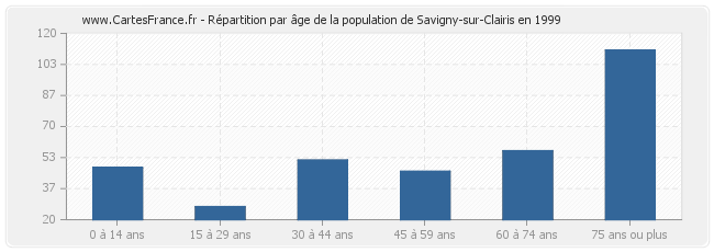 Répartition par âge de la population de Savigny-sur-Clairis en 1999